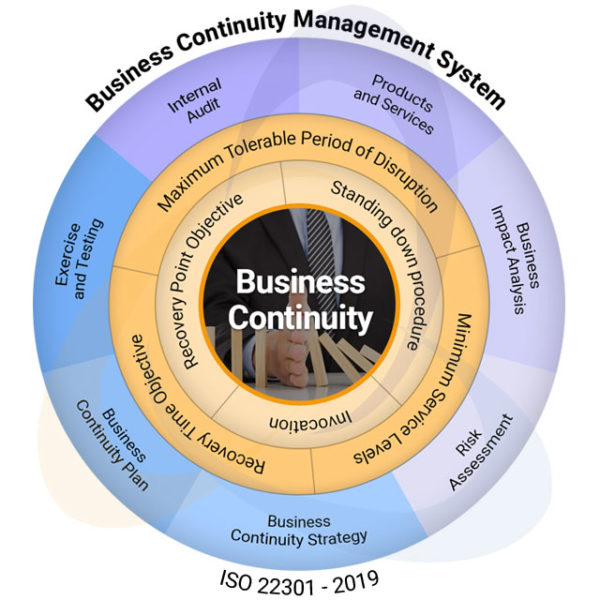 Business Continuity Management System
